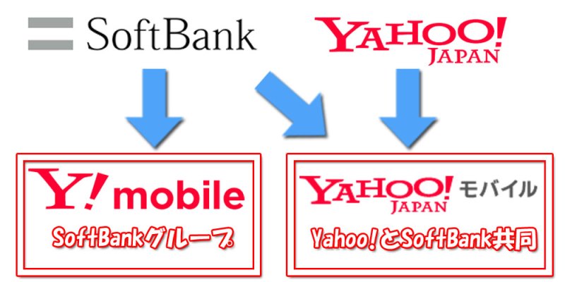 Yahooモバイルとワイモバイルの運営会社の違いを図解
