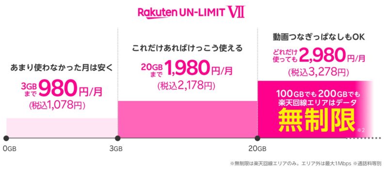 楽天モバイルの料金プラン「Rakuten UNLIMITⅦ」の料金推移