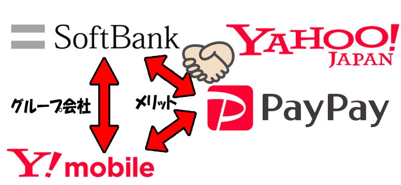 ソフトバンク、Yahoo、PayPay、ワイモバイルの関係図
