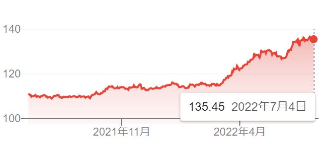 円ドルの推移