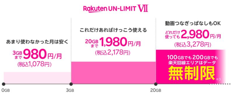 楽天モバイルの「Rakuten UNLIMIT Ⅶ」の料金プランの説明図