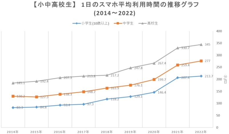 【小中高校生】 1日のスマホ平均利用時間の推移グラフ