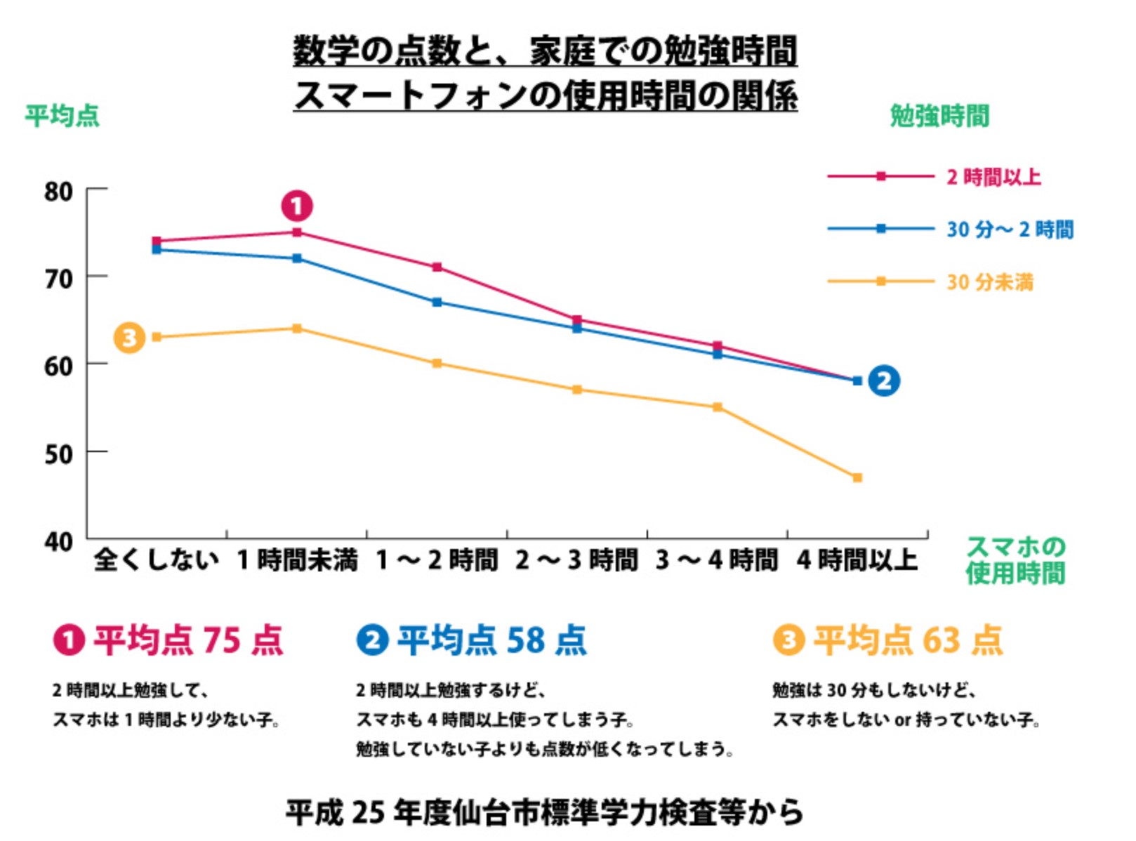 スマホの使用時間と成績はほぼ反比例する_東北大学と仙台市の標準学力検査等の結果_スマホの使用時間と成績はマイナスの相関が強い
