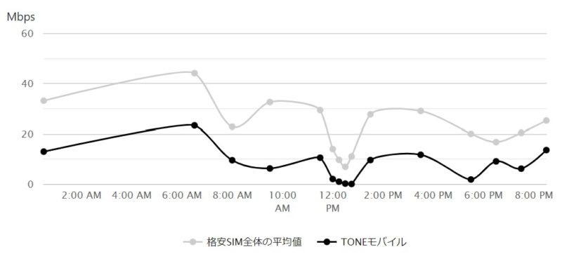 トーンモバイルの通信速度と格安SIM平均の時間帯比較
