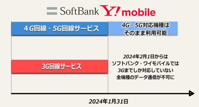 Softbankの3G回線＆4G回線のサービス提供スケジュールの図解