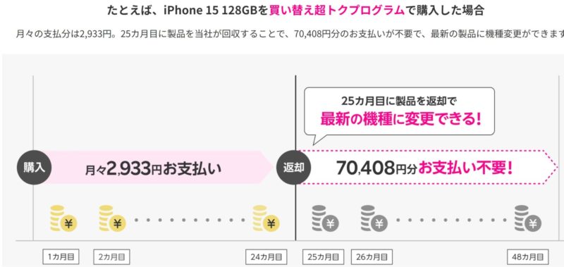 iPhone 15 128GBを「楽天モバイル買い替え超トクプログラム（iPhone）」加入で購入時の支払い額シミュレーション